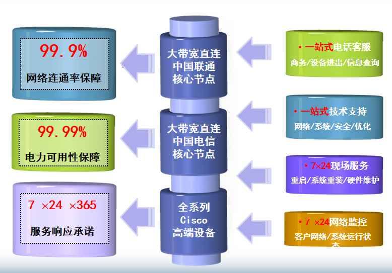 石排镇机房网络